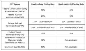 2021 Random Testing Rates